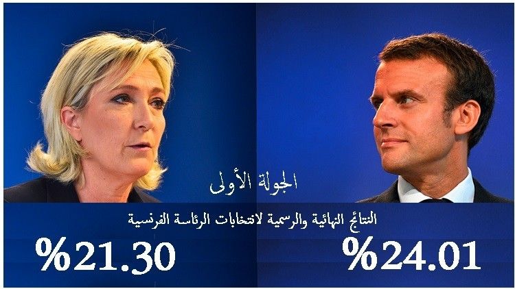 النتائج النهائية والرسمية لانتخابات الرئاسة الفرنسية: ماكرون 24.01% ولوبان 21.30%