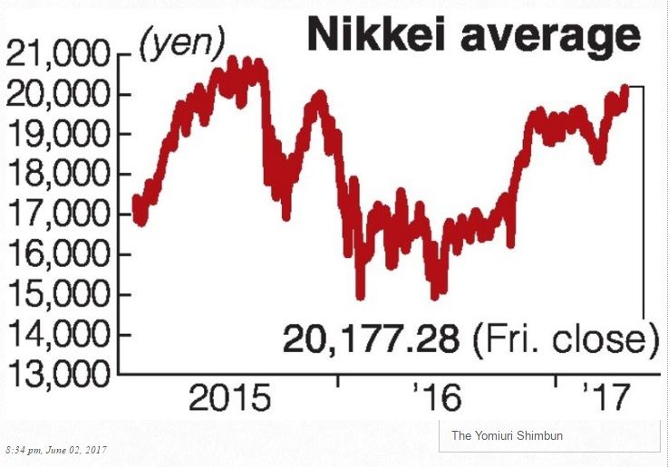 Nikkei tops 20,000 for 1st time in 1½ yrs