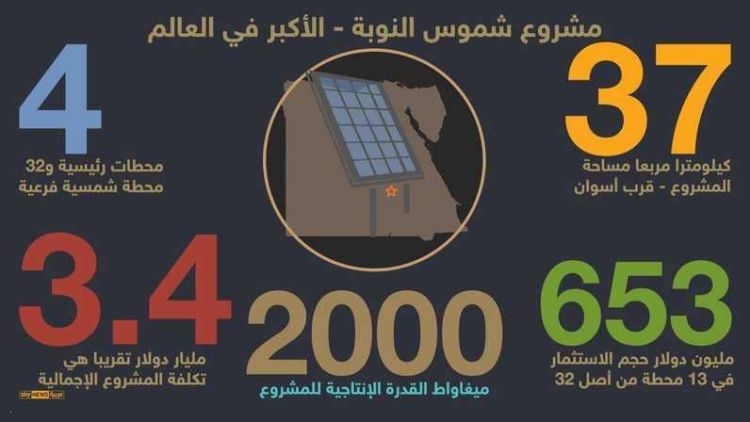 الثلاثاء.. مصر تفتتح أولى محطات "مدينتها الشمسية" العالمية