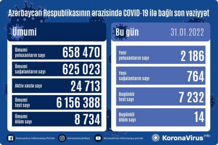 В Азербайджане за сутки 2 186 человек заразились коронавирусом