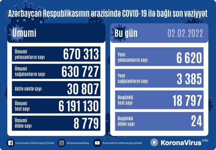 Azərbaycanda koronavirusa sutkalıq yoluxma 6 600-ü ötüb