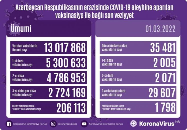 Azərbaycanda 13 milyon  vaksin vurulub