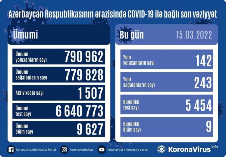 Azərbaycanda koronavirusa gündəlik yoluxma statistikası