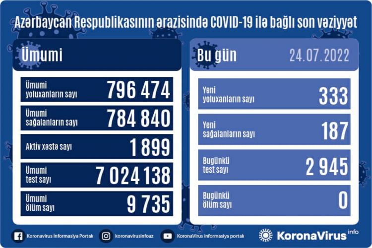 В Азербайджане коронавирусом заразились еще 333 человека