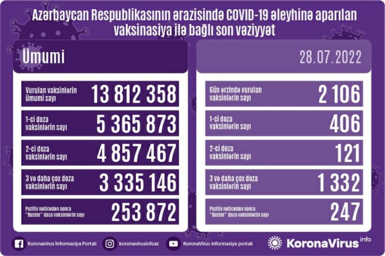 Azərbaycanda COVID-19 əleyhinə peyvənd olunanların statistikası