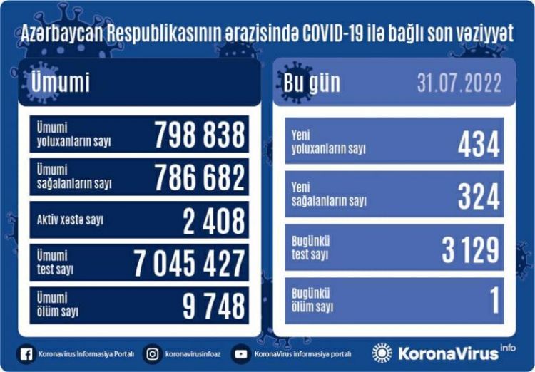 В Азербайджане еще 434 человека заразились коронавирусом