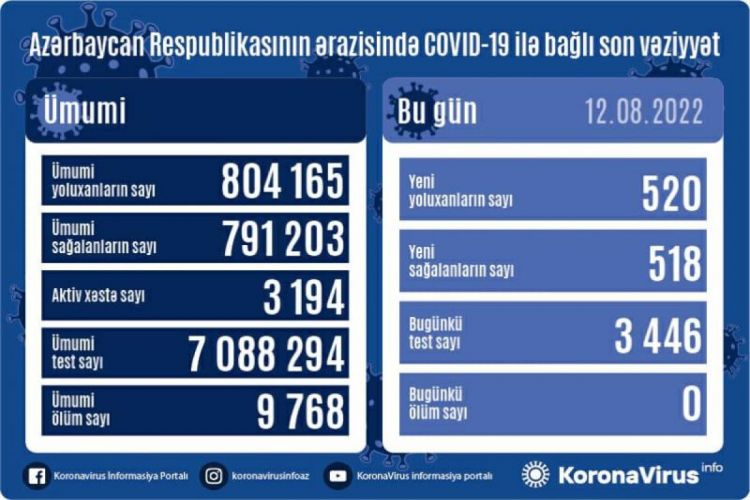 В Азербайджане выявлено 520 новых случаев заражения COVİD-19