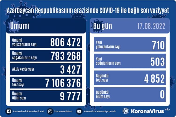 В Азербайджане выявлено 710 новых случаев заражения COVİD-19, умерших нет