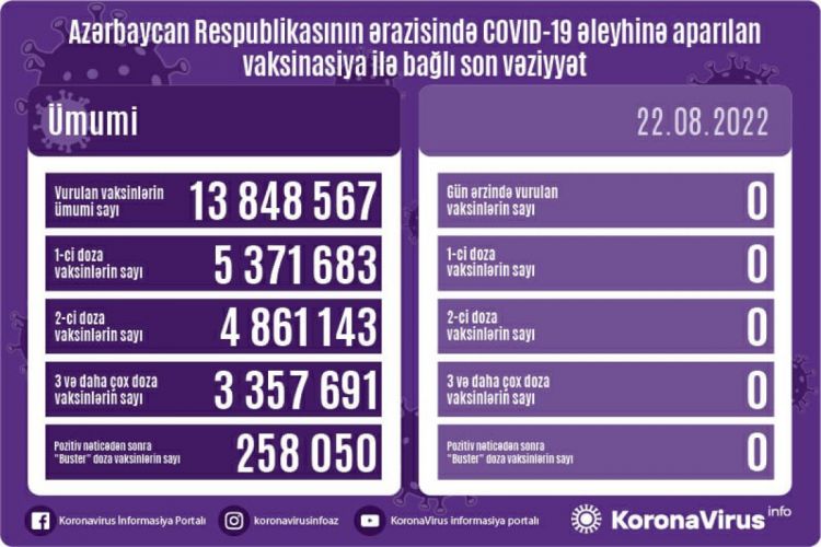 За последние сутки в Азербайджане вакцинированных от COVID-19 не было