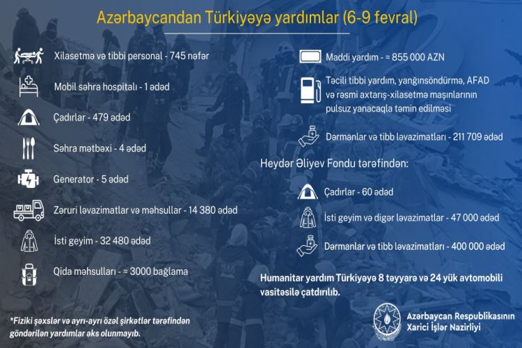Azərbaycandan Türkiyəyə 855 000 manat maddi yardım edilib