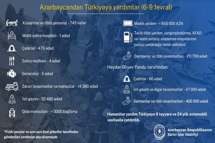 Обнародован объем гуманитарной помощи, оказанной Азербайджаном Турции