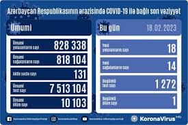 Azerbaijan records 18 new COVID-19 cases, 1 death