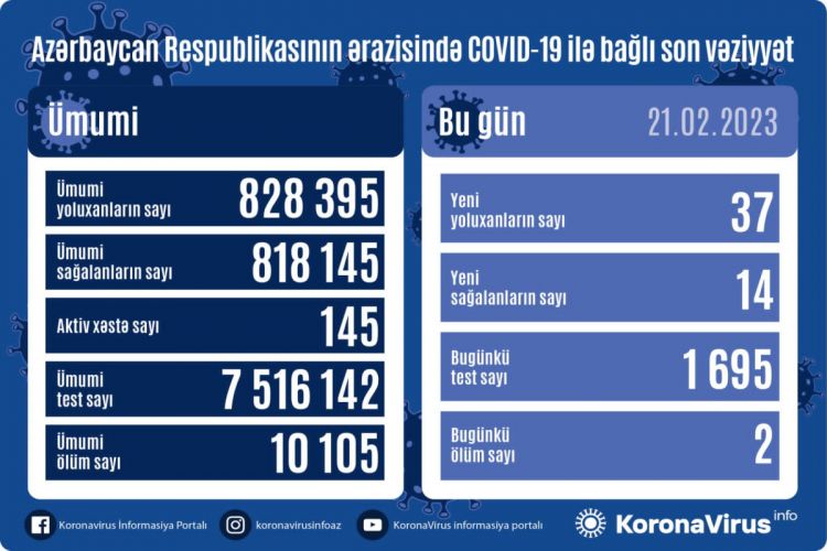 Azerbaijan logs 37 fresh coronavirus cases, 2 deaths over past day