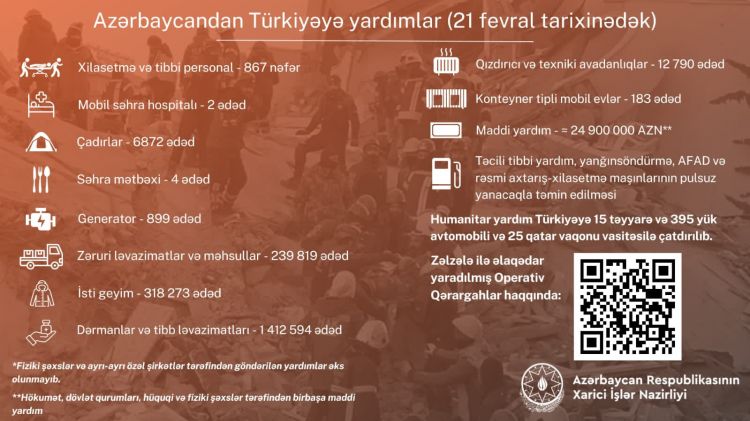 Обнародован объем гуманитарной помощи, отправленной Азербайджаном в зону землетрясения в Турции