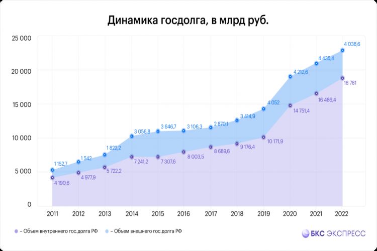 Госдолг России на начало 2023 года составил 15,1% ВВП