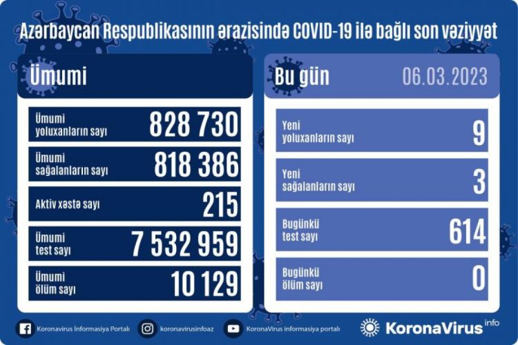 Azerbaijan records 9 new COVID-19 cases, 3 deaths