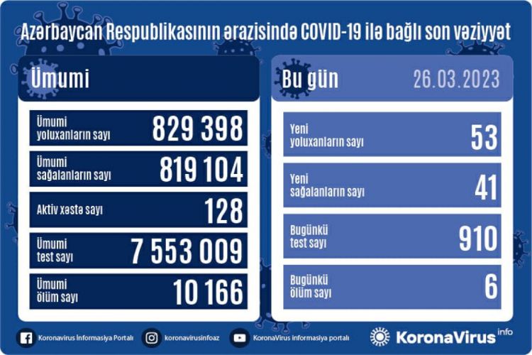 Azərbaycanda daha 53 nəfər koronavirusa yoluxdu 6 nəfər öldü