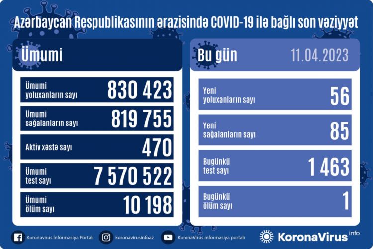Azerbaijan records 56 new COVID-19 cases, 1 death