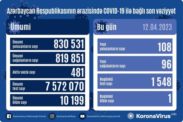 Azerbaijan logs 108 fresh coronavirus cases, 1 death