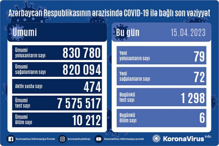 Azerbaijan logs 79 fresh coronavirus cases