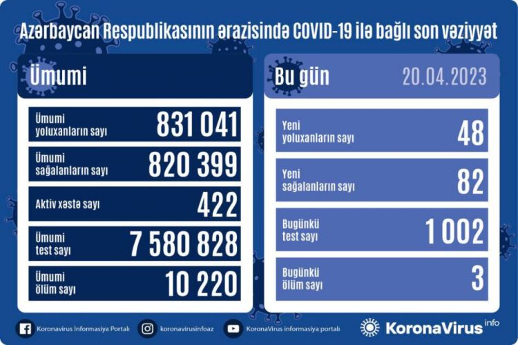 Azerbaijan records 48 new COVID-19 cases, 3 deaths