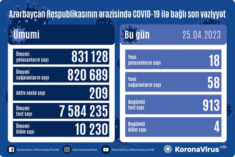 Azerbaijan logs 18 fresh coronavirus cases and 4 death cases