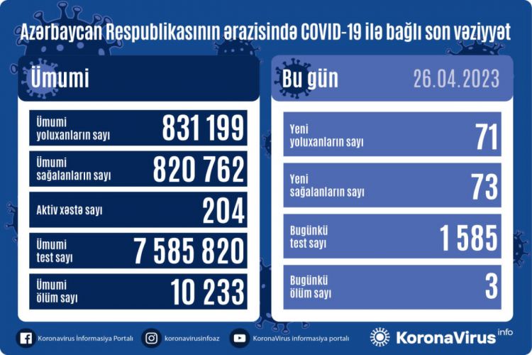 Azerbaijan logs 71 fresh coronavirus cases and 3 death cases