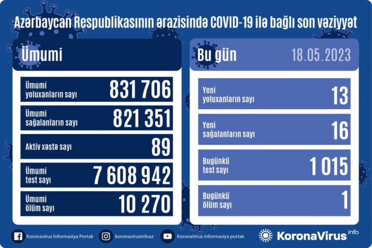 Azerbaijan logs 13 fresh coronavirus cases, 1 died