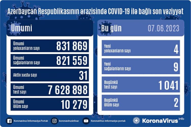 Azerbaijan logs 4 fresh coronavirus cases, 2 death cases
