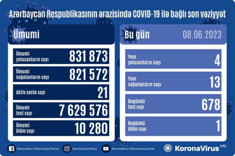 Azerbaijan logs 4 fresh coronavirus cases, 1 death