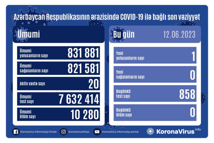 Azerbaijan logs 3 fresh coronavirus cases