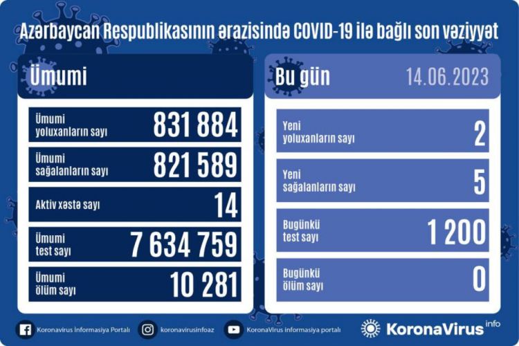 Azerbaijan logs 2 fresh coronavirus cases