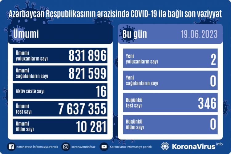 Azerbaijan logs 2 fresh coronavirus cases