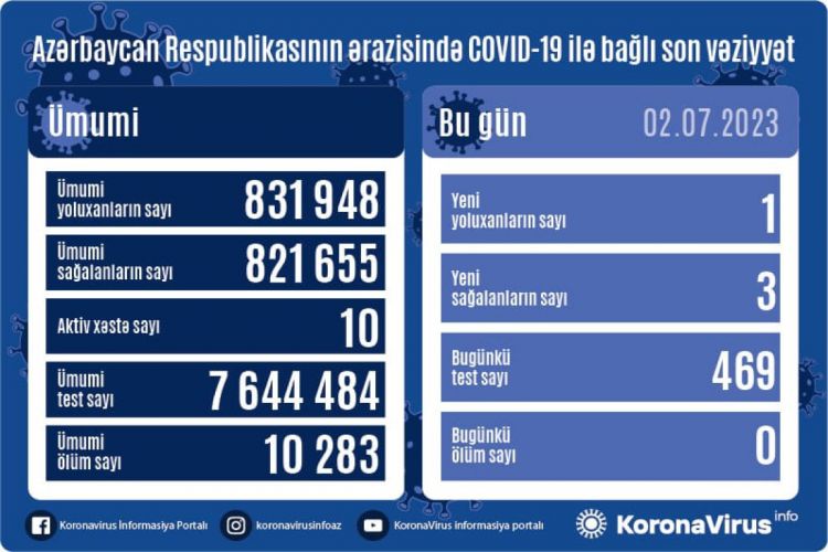 Azerbaijan confirms 1 more COVID-19 case, 3 recoveries