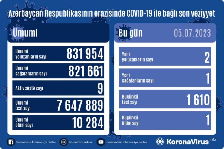 Azerbaijan logs 2 fresh coronavirus cases, 1 death