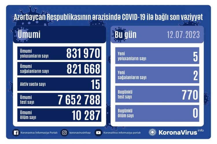 Azerbaijan confirms 5 more COVID-19 cases, 2 recoveries