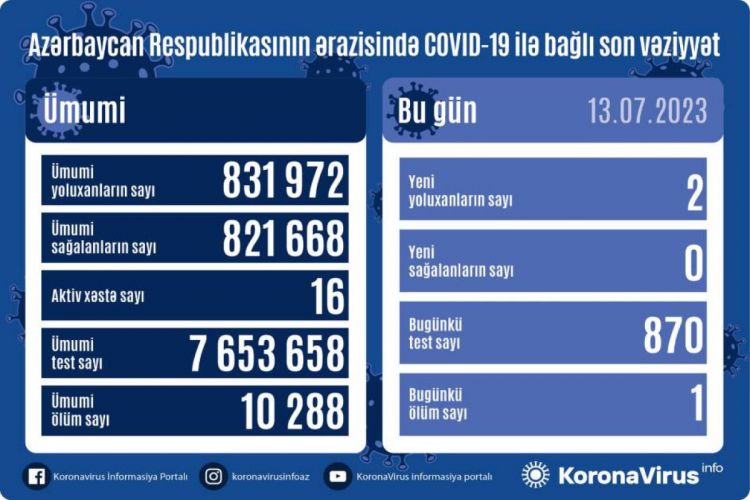 Azerbaijan confirms 2 more COVID-19 cases