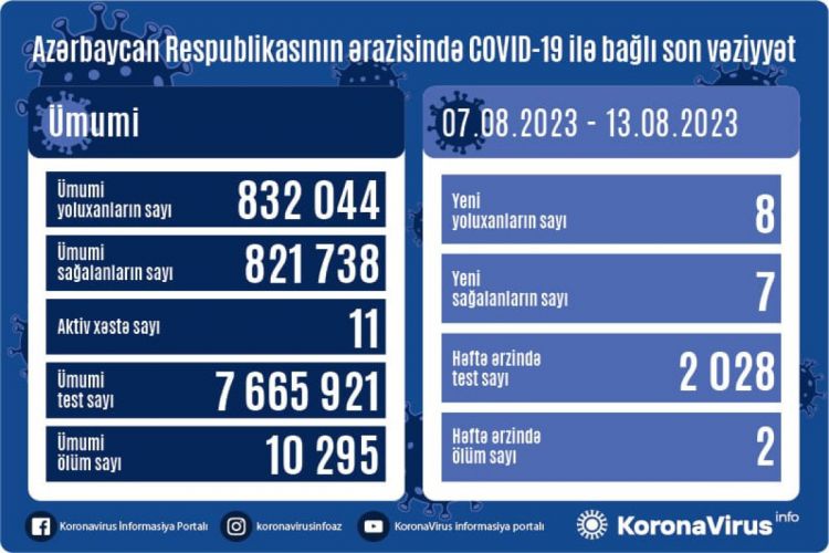 Azerbaijan confirms 8 more COVID-19 cases over the last week, 2 people died