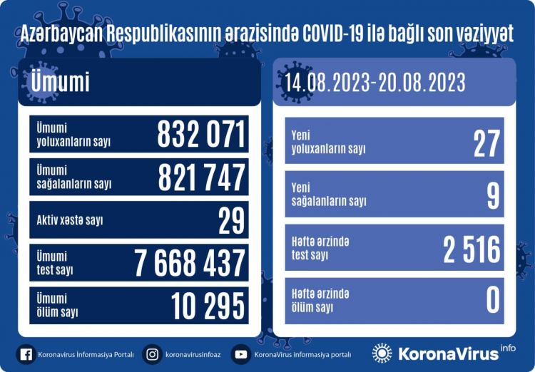 Azerbaijan discloses weekly COVID statistics