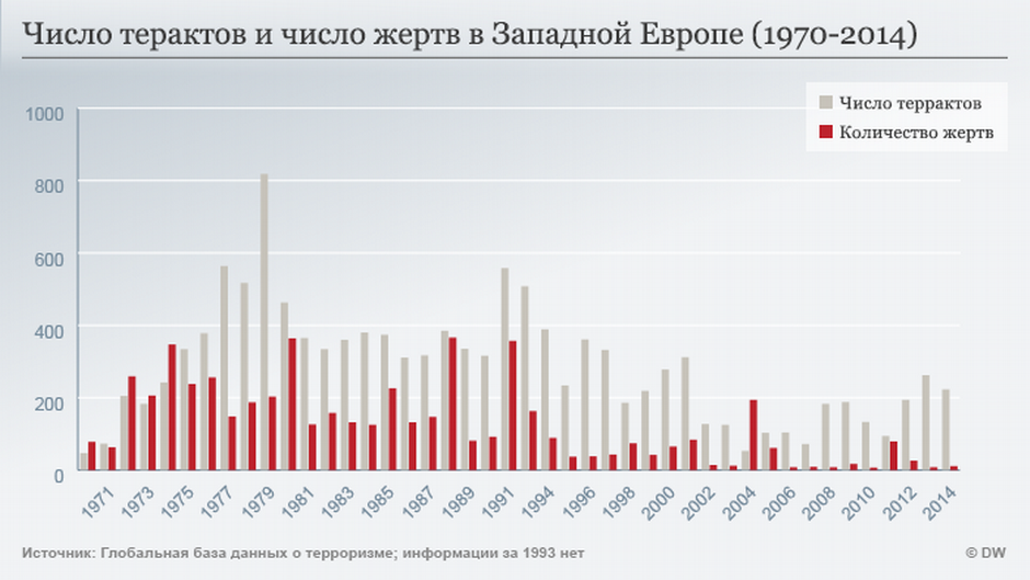 Диаграмма терроризма в россии